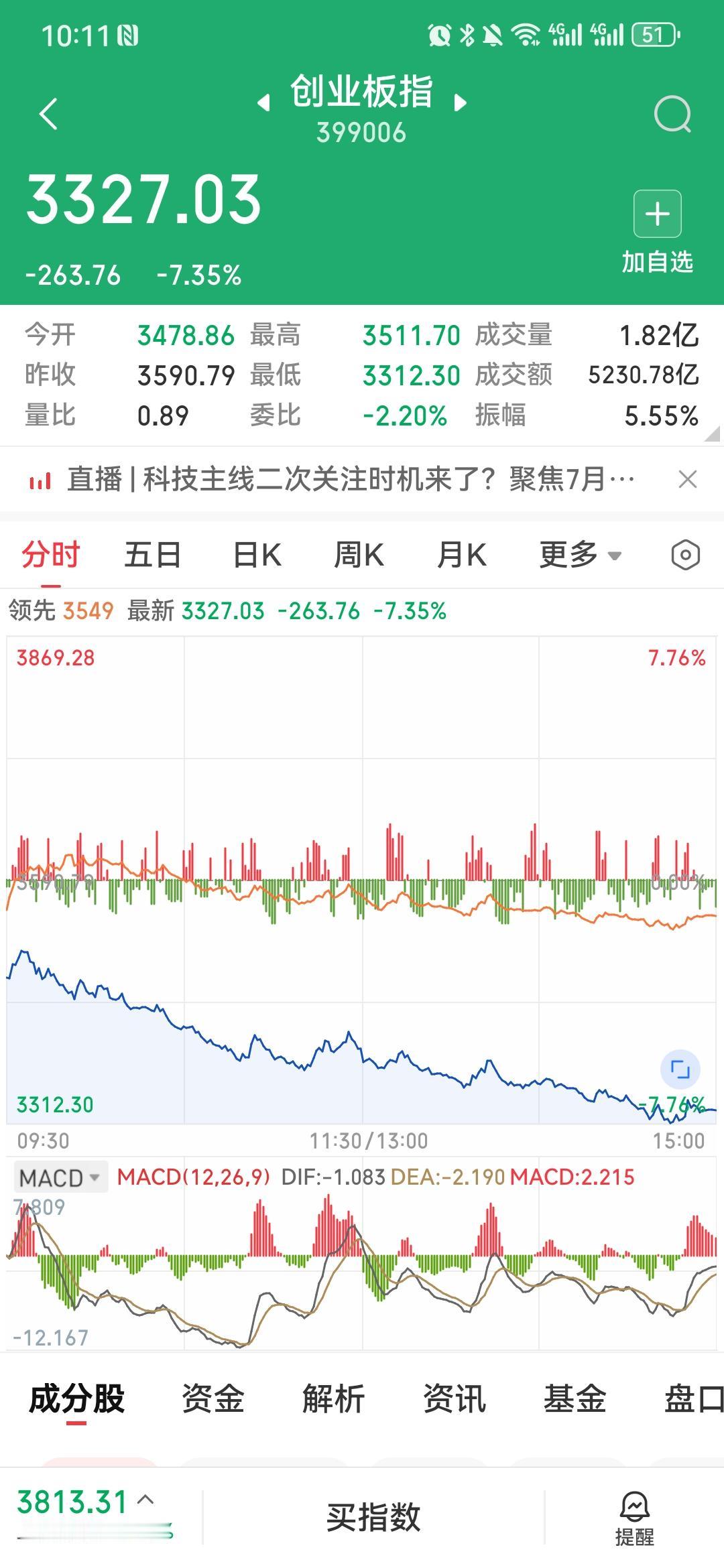 创业板暴跌7%，江铜只跌1.5%！铜的"抗跌体质"，今天被机构看在眼里
今天全市