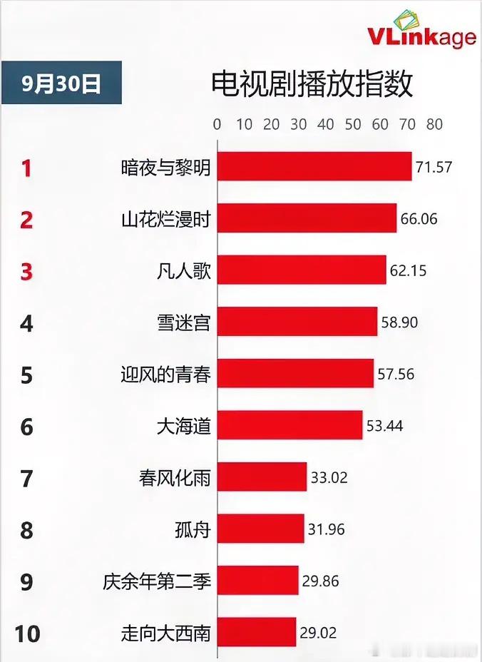 9.30电视剧播放指数陈哲远《暗夜与黎明》71.57宋佳《山花烂漫时》66.06