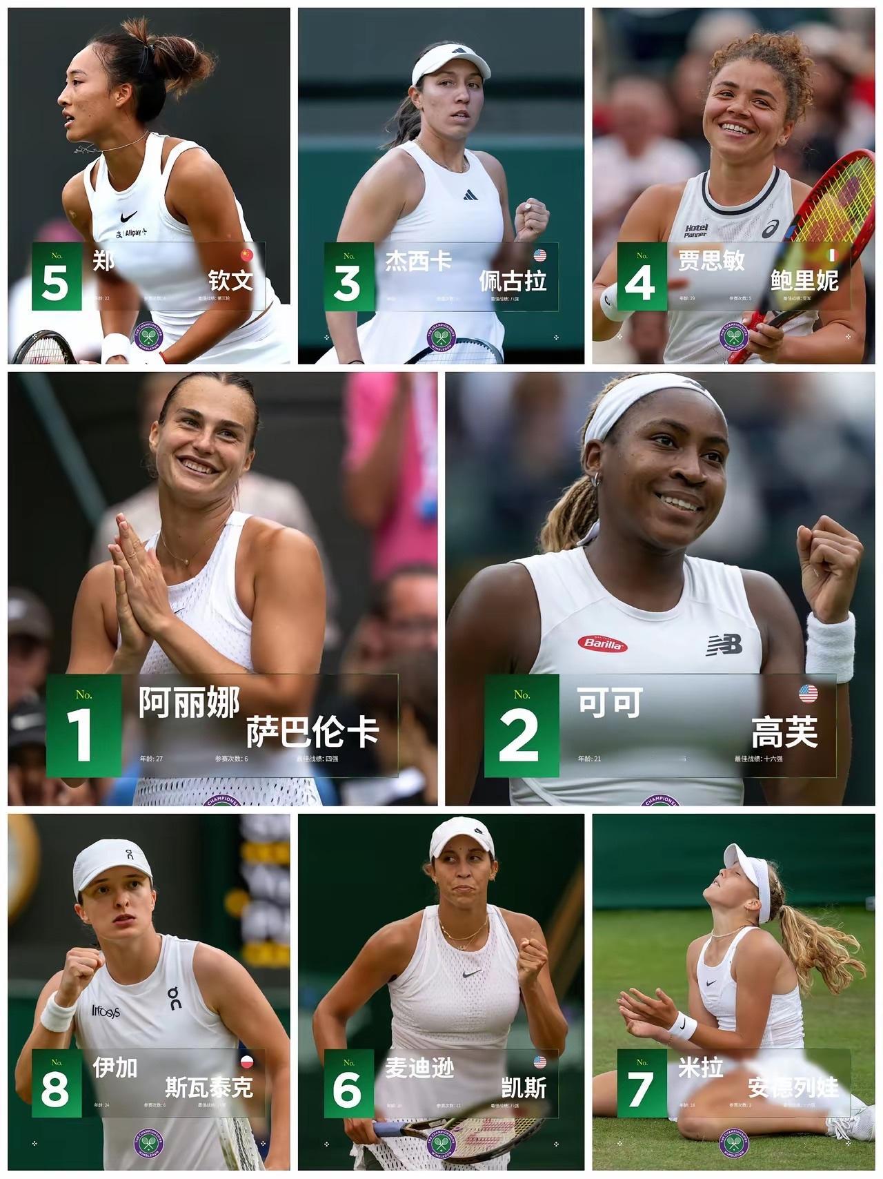 4号种子斯瓦泰克横扫2号种子鲍里尼率先晋级决赛🔥🔥

刚刚🔚的WTA500