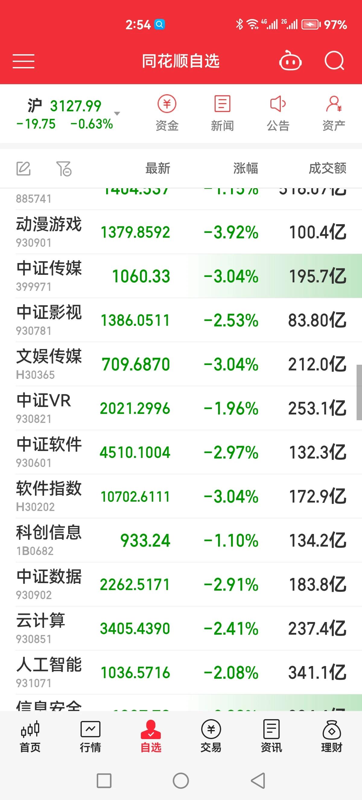 最近人工智能ai有点惨，反弹的时候落后，跌的时候第一名