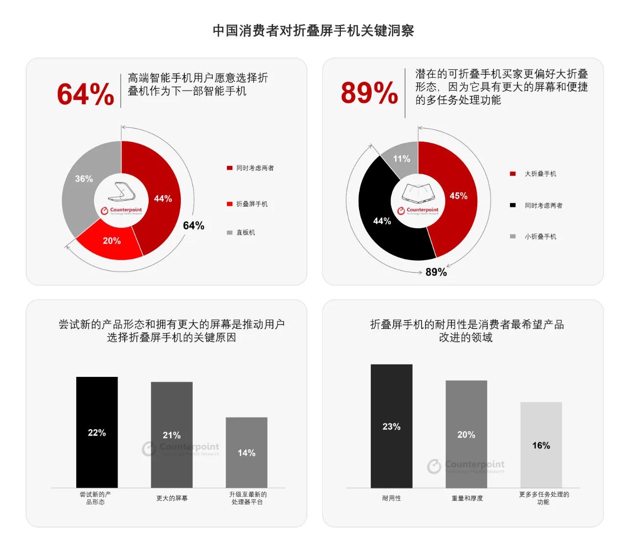 不会还有人不看好折叠屏手机吧，根据Counterpoint消费者调研给出的数据：