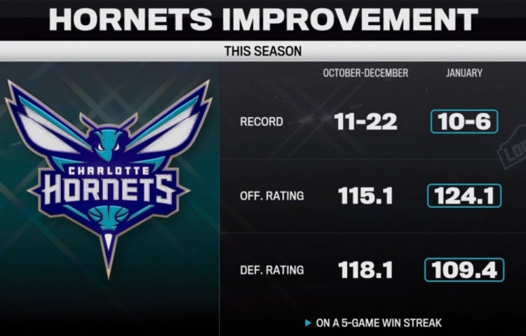 黄蜂本赛季1月和前3月对比！攻防效率均提升9左右 胜率翻一倍