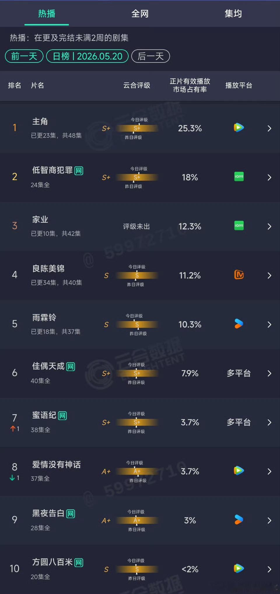 云合占比第一，收视破4，直接把大盘吸干了主角25.3%主角吸干大盘
