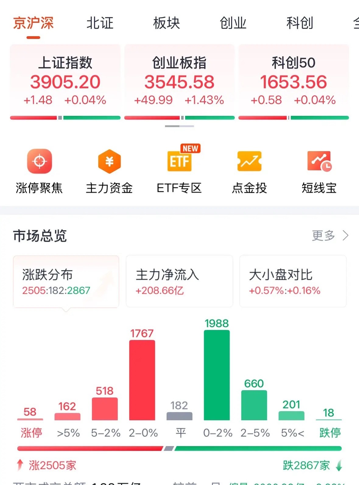 A股今天为何缩量到1.88万亿元？该怎么看：2026年8月21日周五收评，今天市