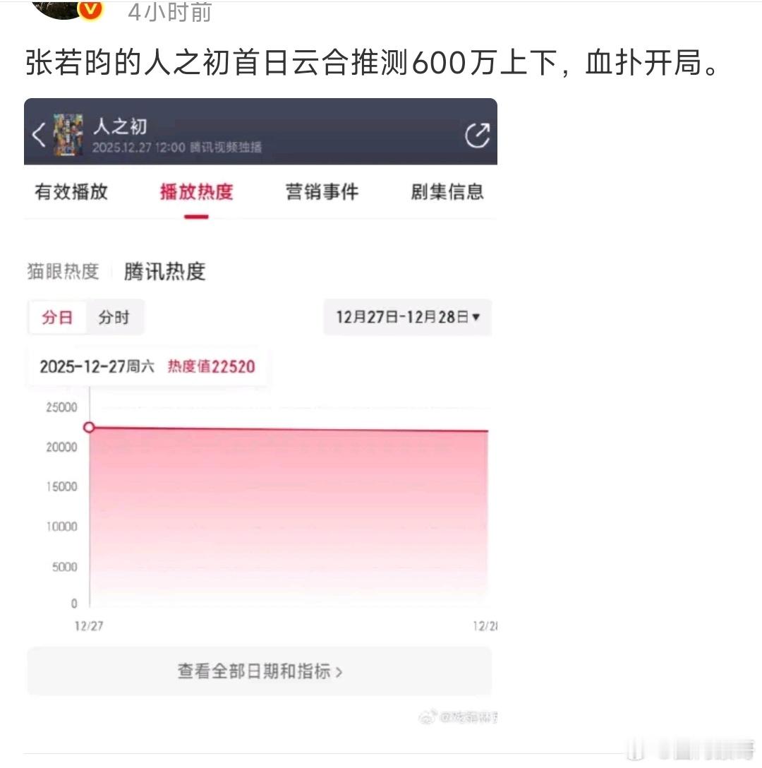 张若昀的S++大剧人之初竟然这么扑嘛？但也能理解，如果是他的男频剧我一定第一时间