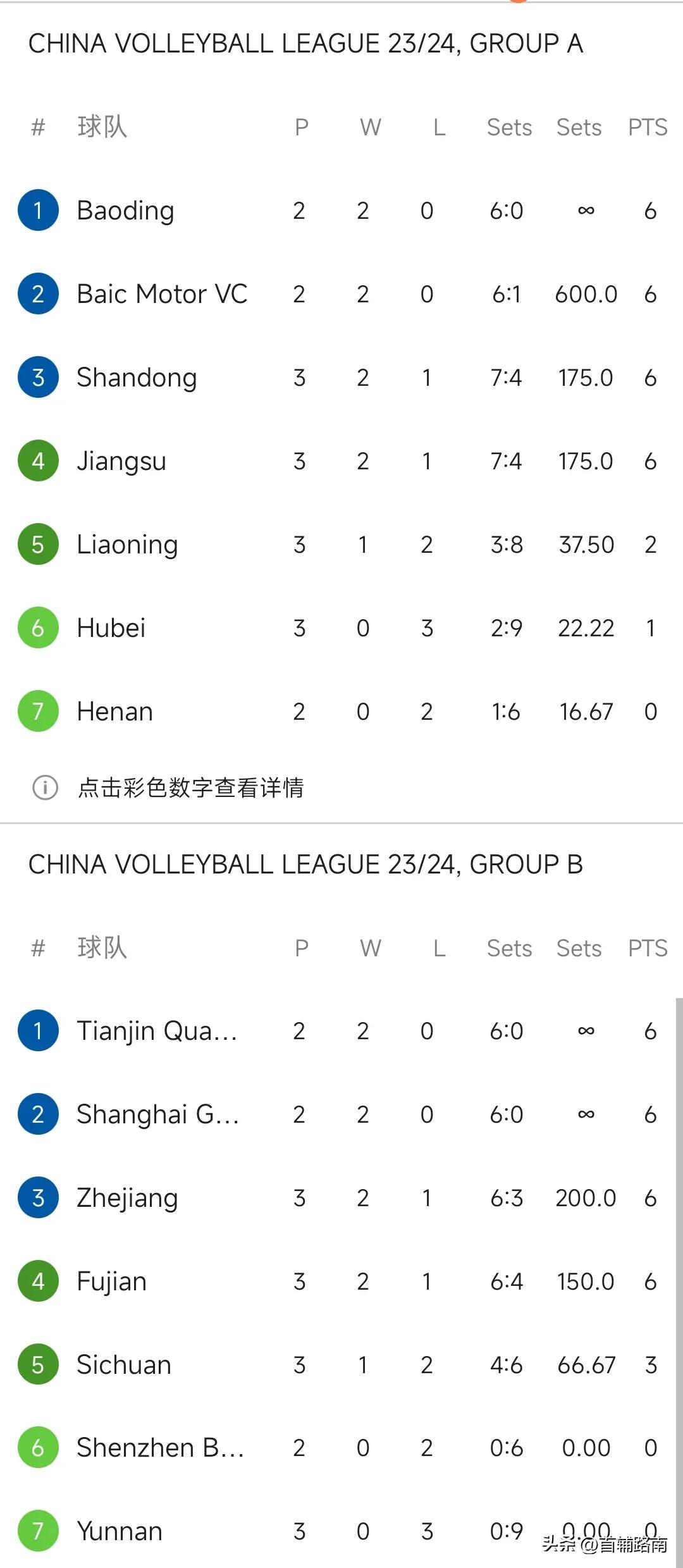 中国男排联赛第三轮:保定，上海，天津全胜不丢一局！

A组
保定3-0辽宁，北京