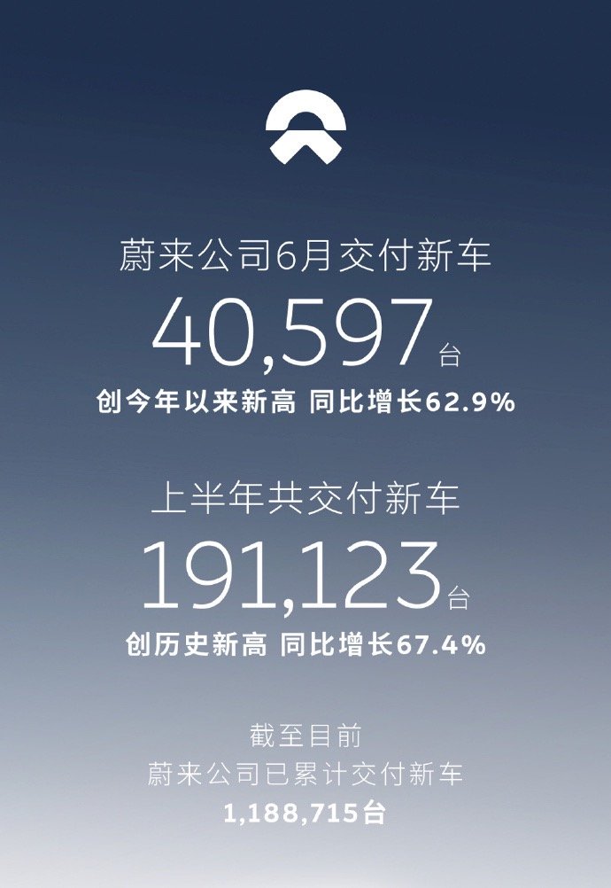 蔚来6月新车交付创新高 【 蔚来上半年共交付超19万台新车】2026年6月，蔚来