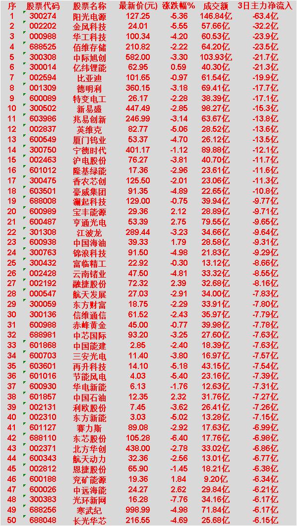 4月3日，前3天主力大幅卖出的50名

阳光电源：最新价 127.25 元，下跌