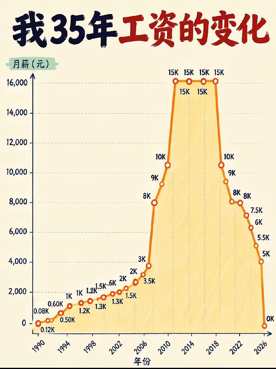 一个大叔的35年工资变化柱状图，原来工资和人生一样，高光时刻总在中年身心俱佳的那
