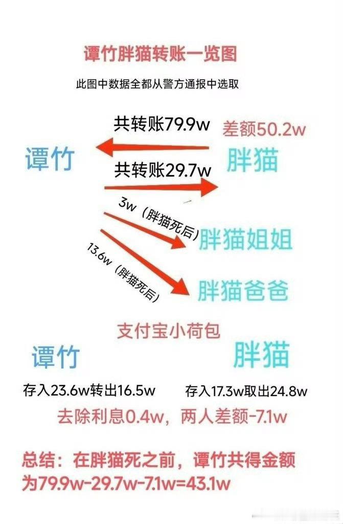 #警方通报胖猫与谭某经济往来情况# 总结，谭竹胖猫都挺能赚钱的，胖猫家人挺能讹钱