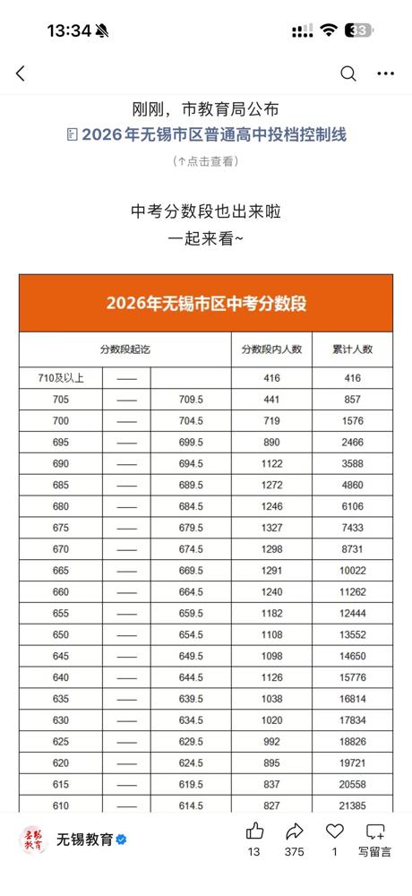 2026年无锡中考五分段统计数据出来了，700分以上1576名，665分以上的超