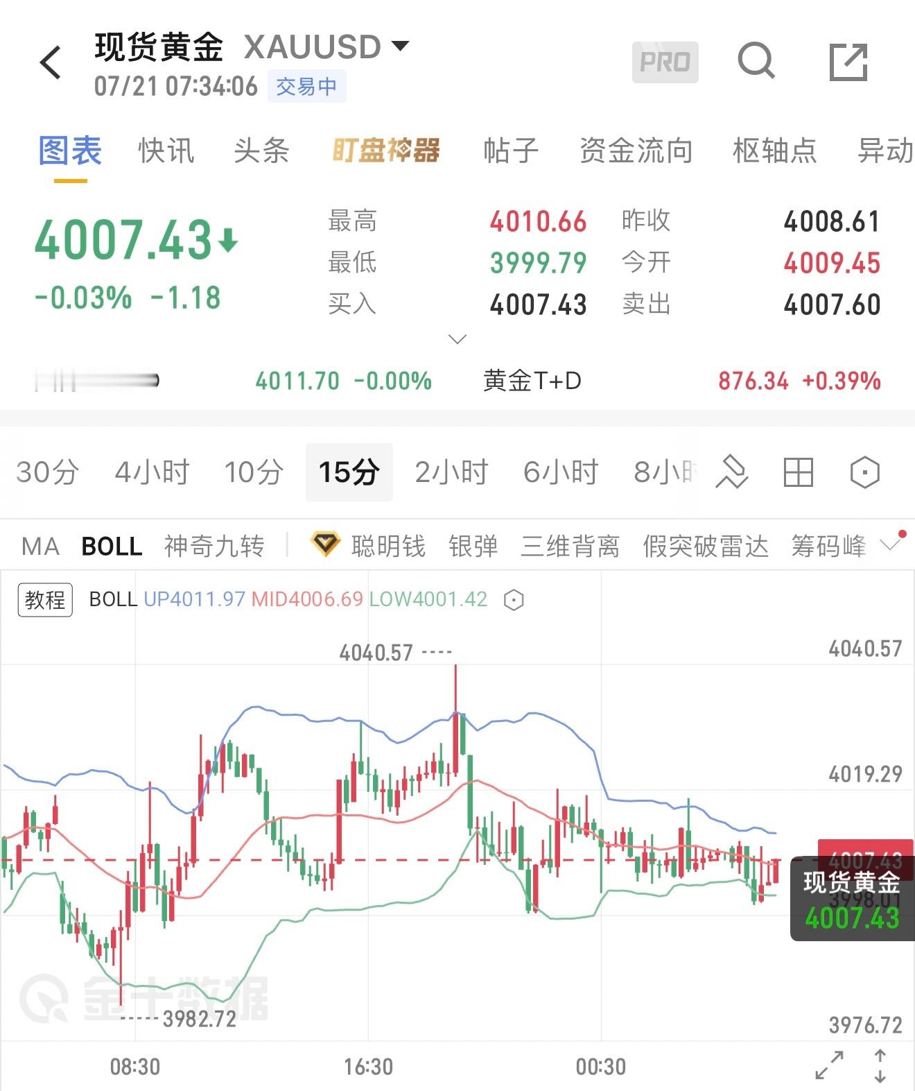 反弹力度不足，黄金日内继续关注高空机会！昨日白盘黄金整体呈现冲高回落、震荡偏弱走