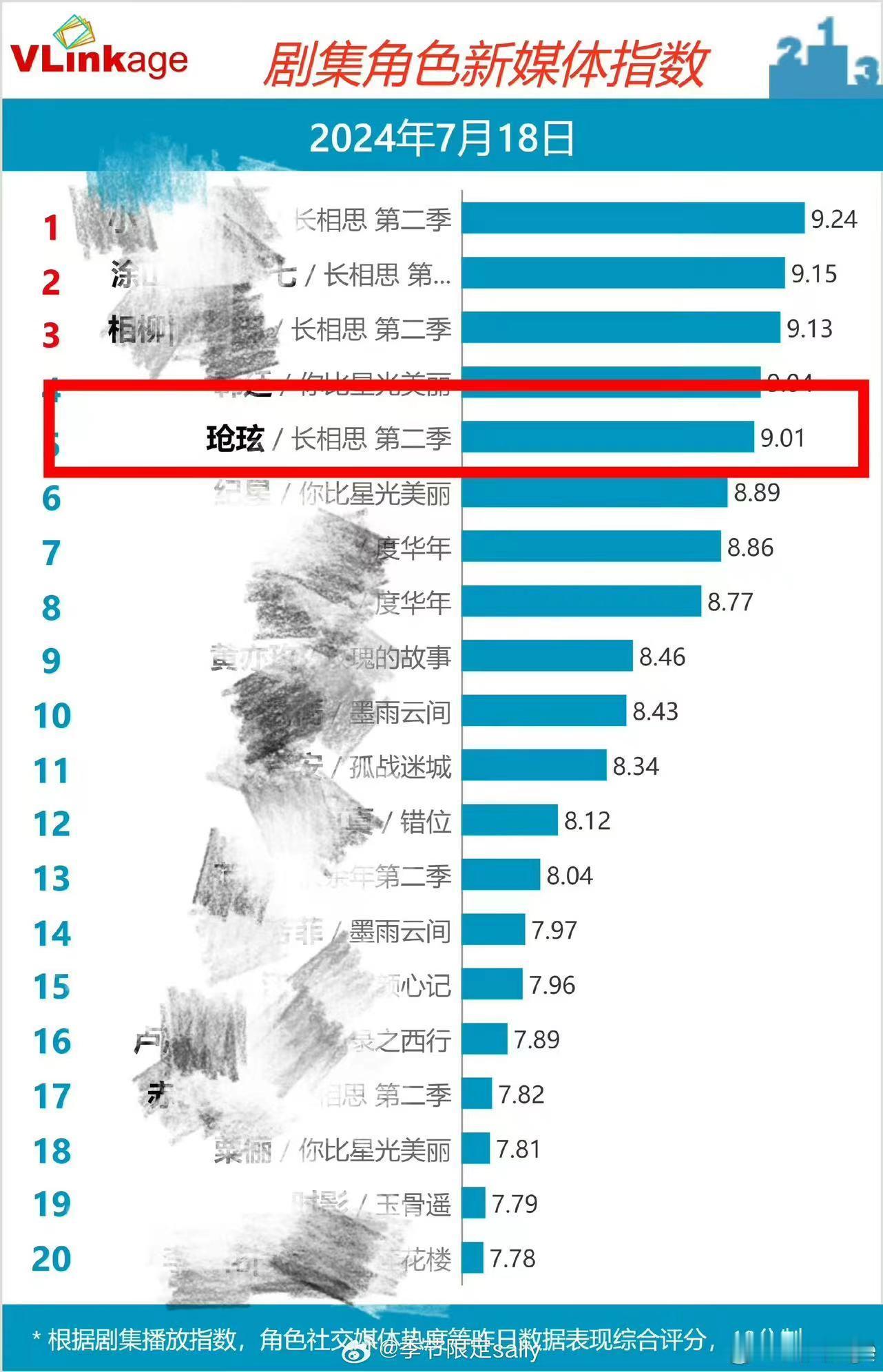 #张晚意v榜破9##玱玹v榜破9#玱玹v榜破9，哇哦绝了 ​​​