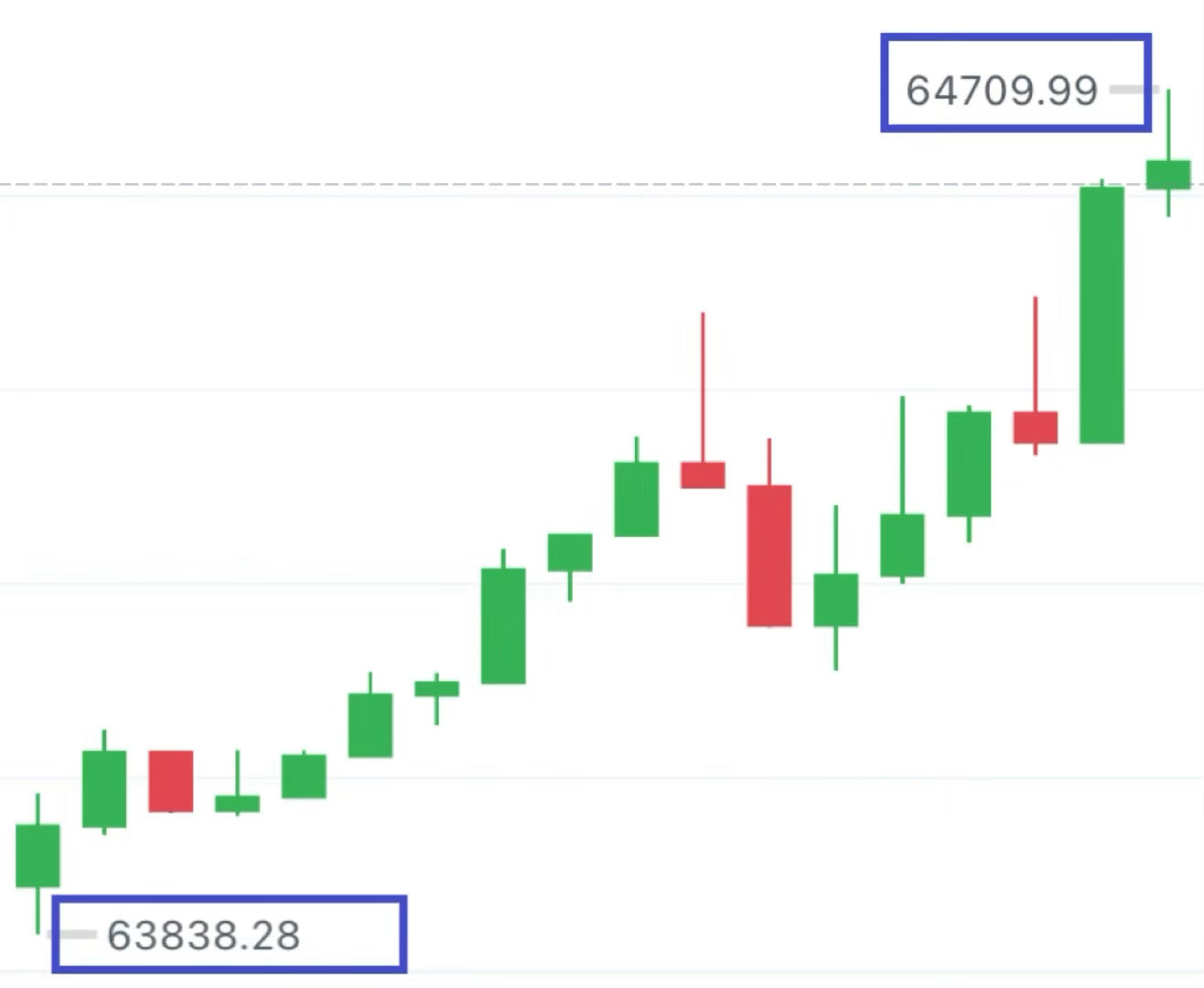 🎯 坚定看多，行情按预期进行，午间低哆成功兑现，再次拿下利闰📈 大饼6380