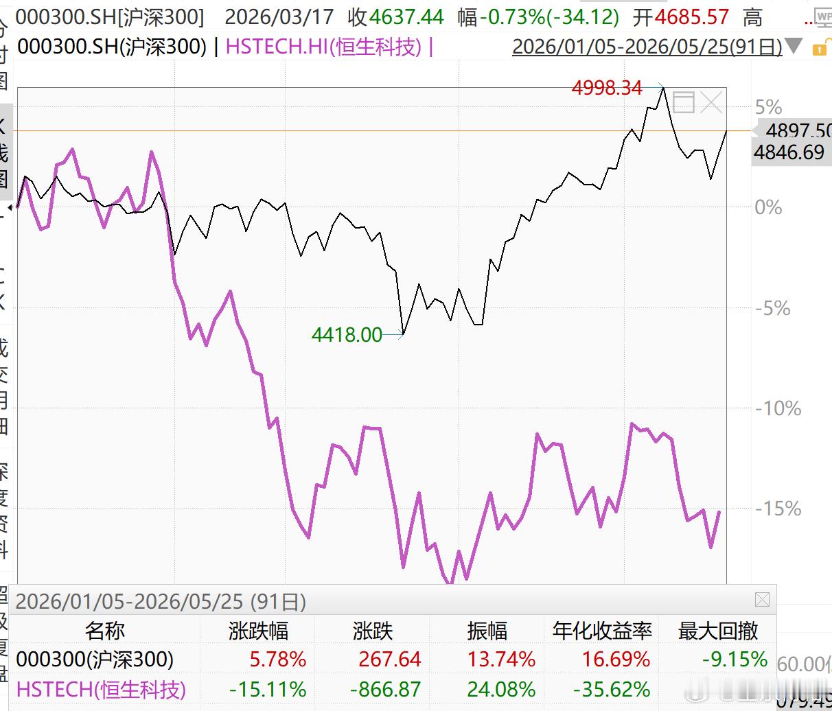 今年以来，沪深300指数涨幅也差不多+6%了。相比之下，博格今年以来+1%还不到