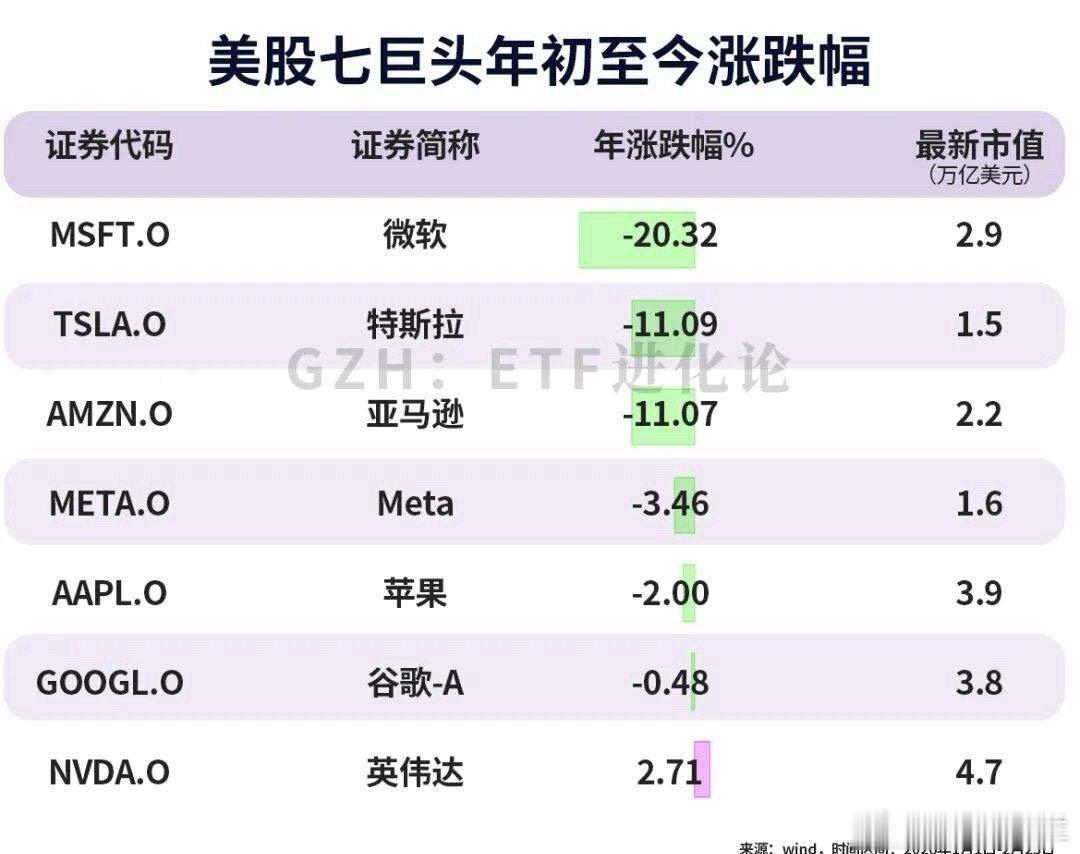 【熊出没！昔日全球宠儿“美股七巨头”开年几近全军覆没 一份“2028AI末日预言