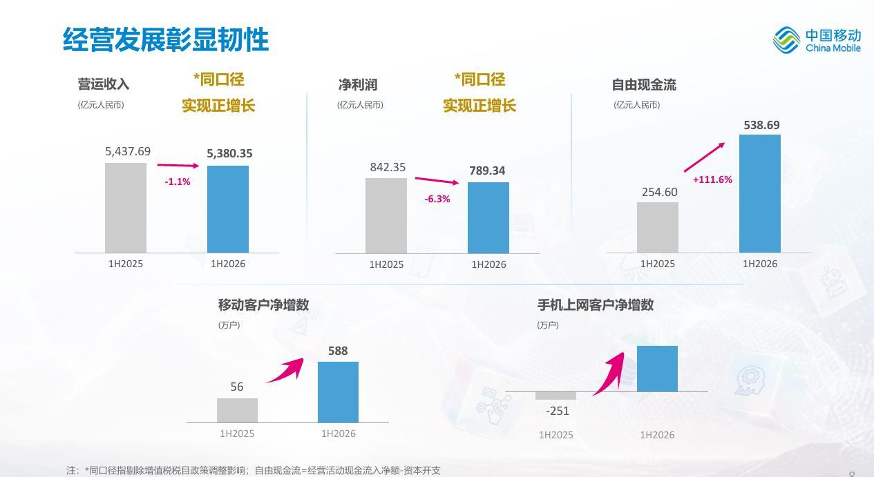 号外！中国移动2026上半年成绩单出炉，一个字：稳，两个字：真香！

📊 53