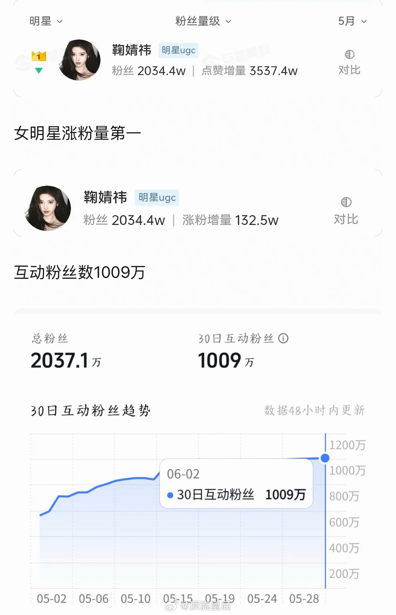 地珠摇大🔥，鞠婧祎在🫘很受欢迎，📊好太正常不过了。