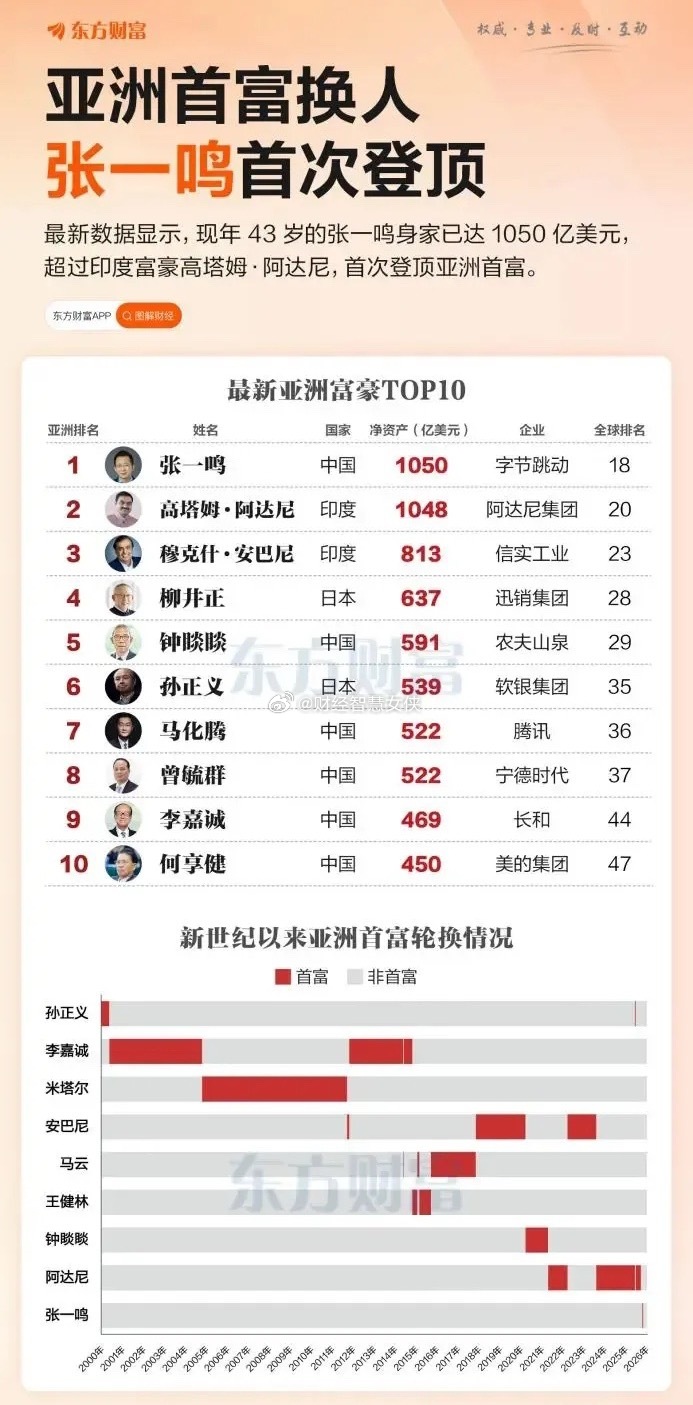 亚洲首富这次换人，张一鸣直接登顶，身家破1050亿美元，比2019年被彭博首次统
