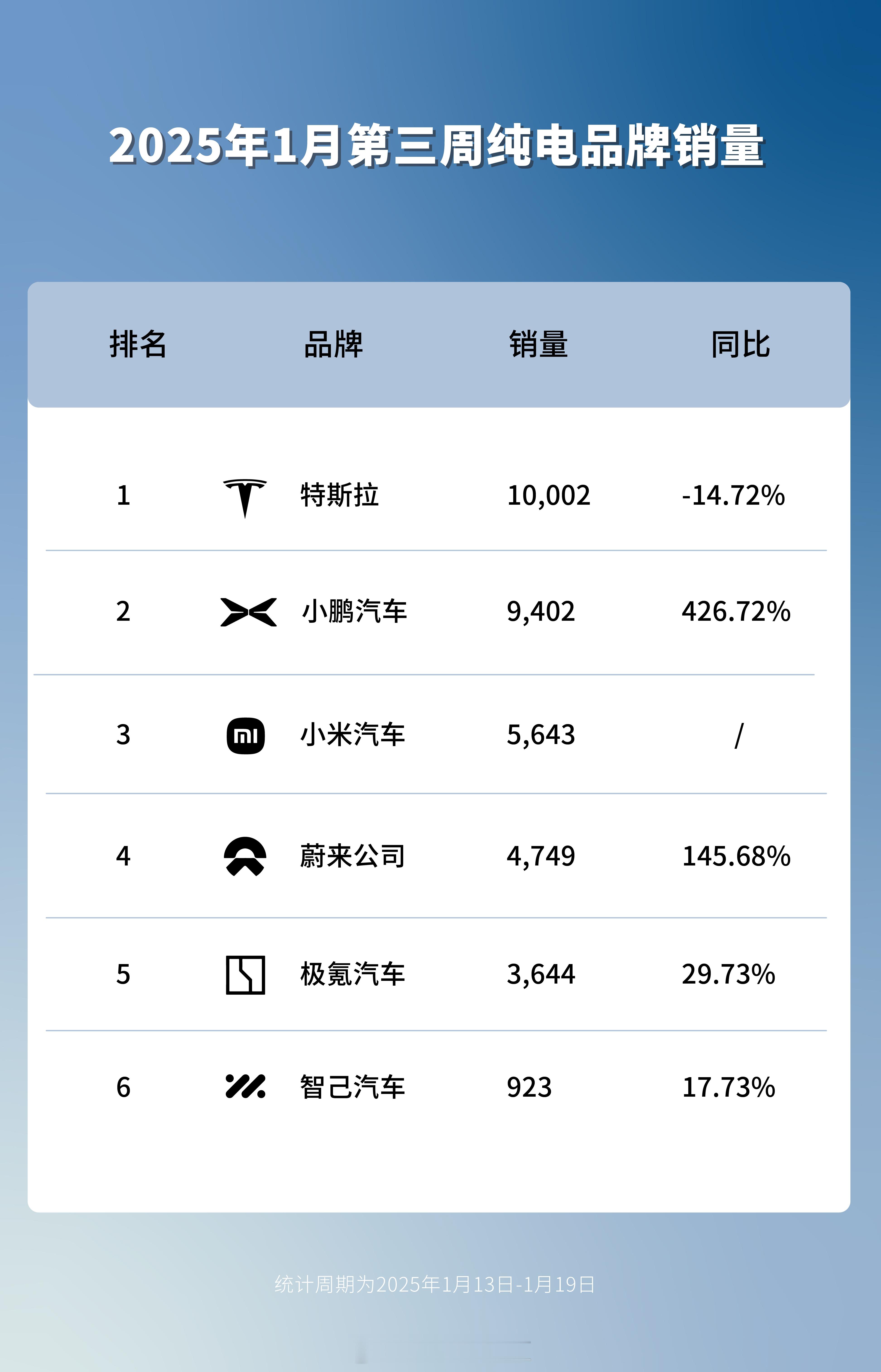 又是一周销量日，趁着大家没说我先说这周蔚来公司的销量是4700+，同比增长了14