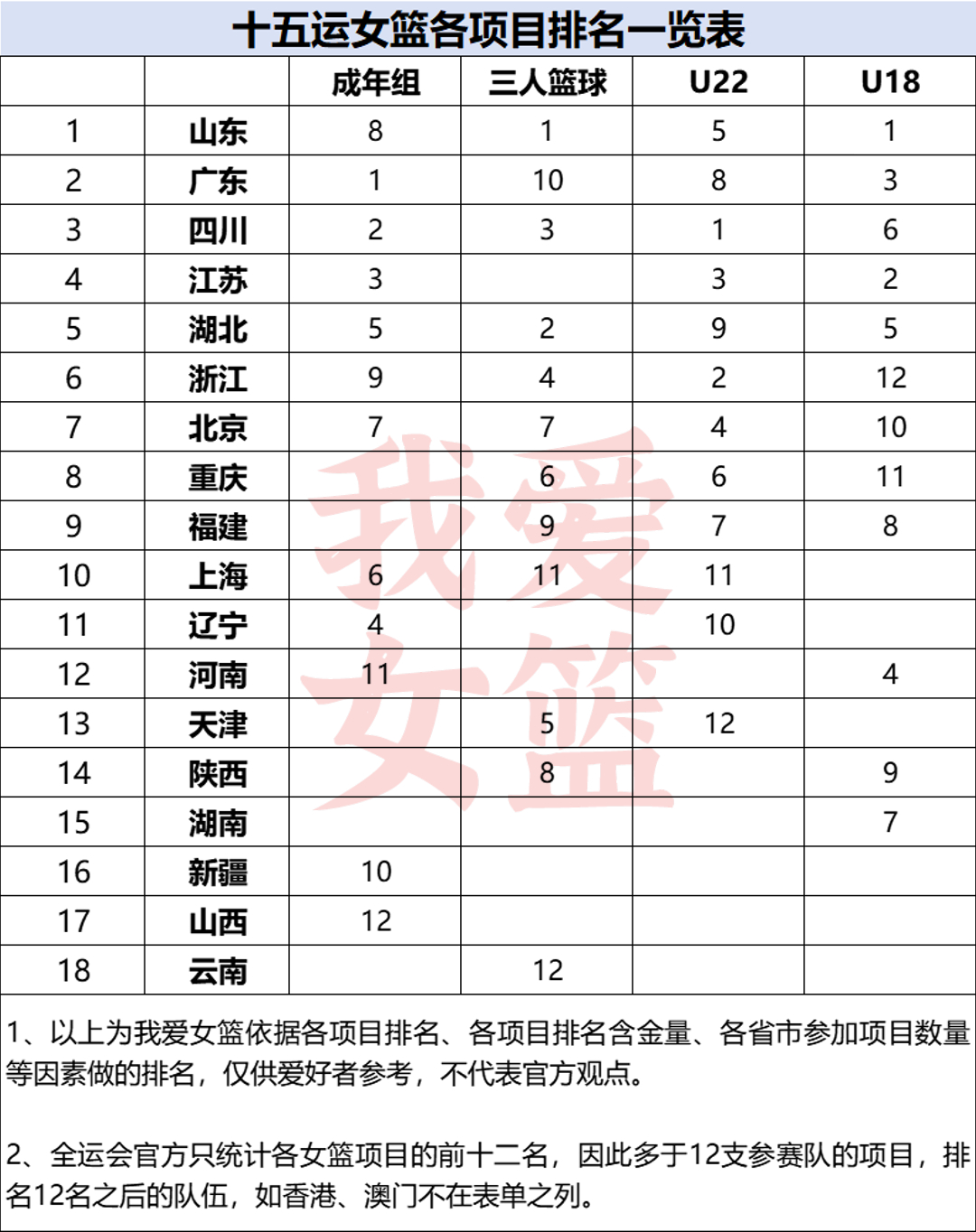 【由十五运各项目排名，看中国女篮强省新局面】 女篮项目的比赛昨晚全部结束。我爱女