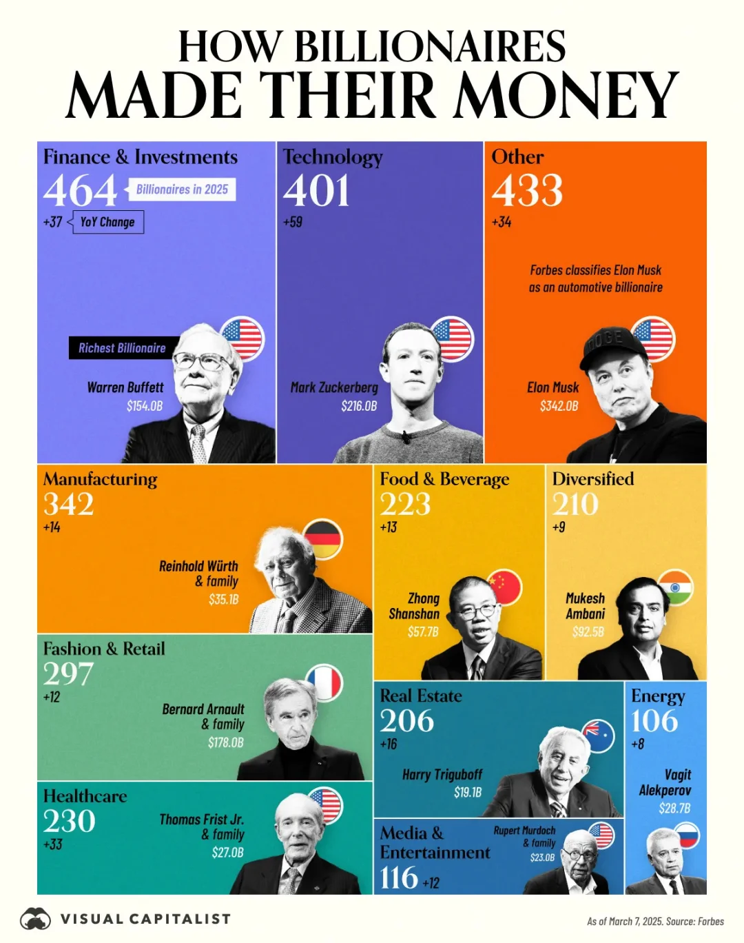 亿万富豪财富地图：科技、金融与制造业的全球