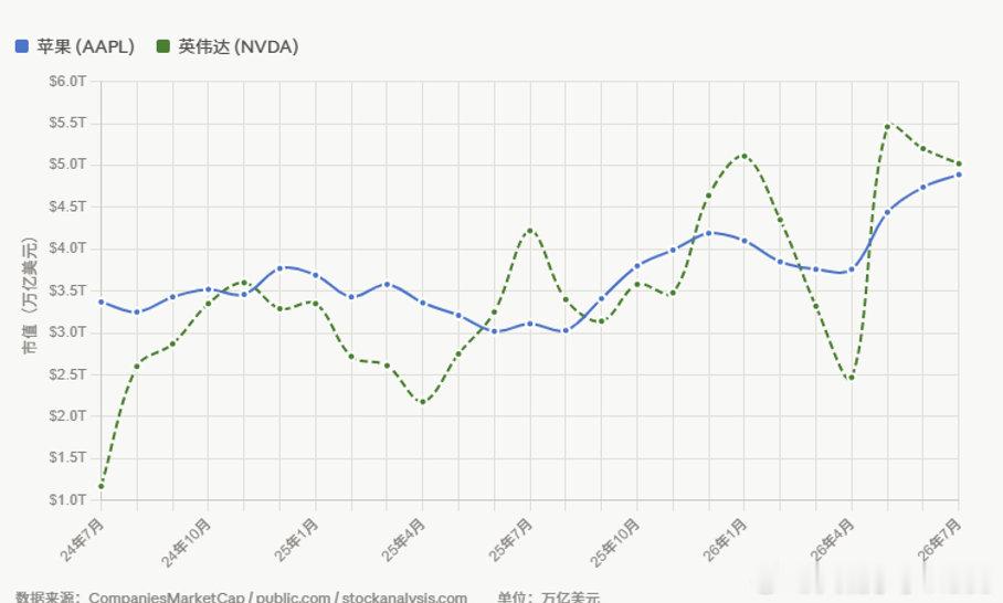 【苹果反超英伟达】苹果时隔3月重返市值第一 7月17日，英伟达下跌3.2%，市值