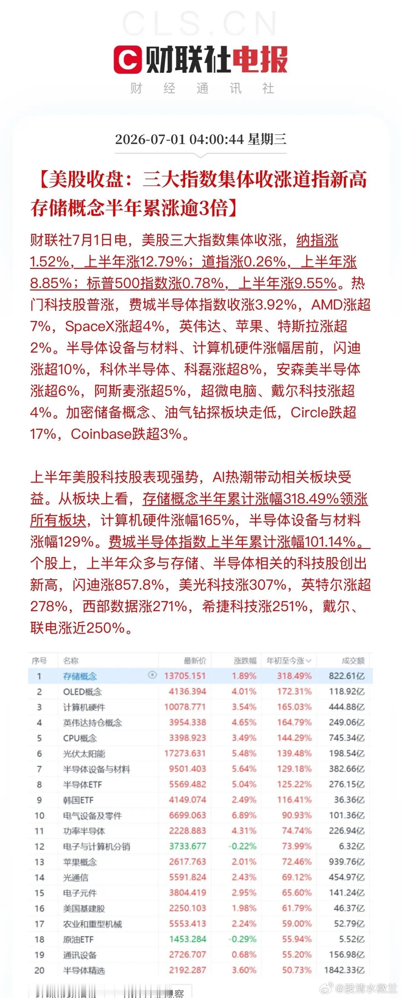 美股上半年也落下帷幕：科技成为最大赢家，费城半导体指数半年涨幅达101%，存储芯