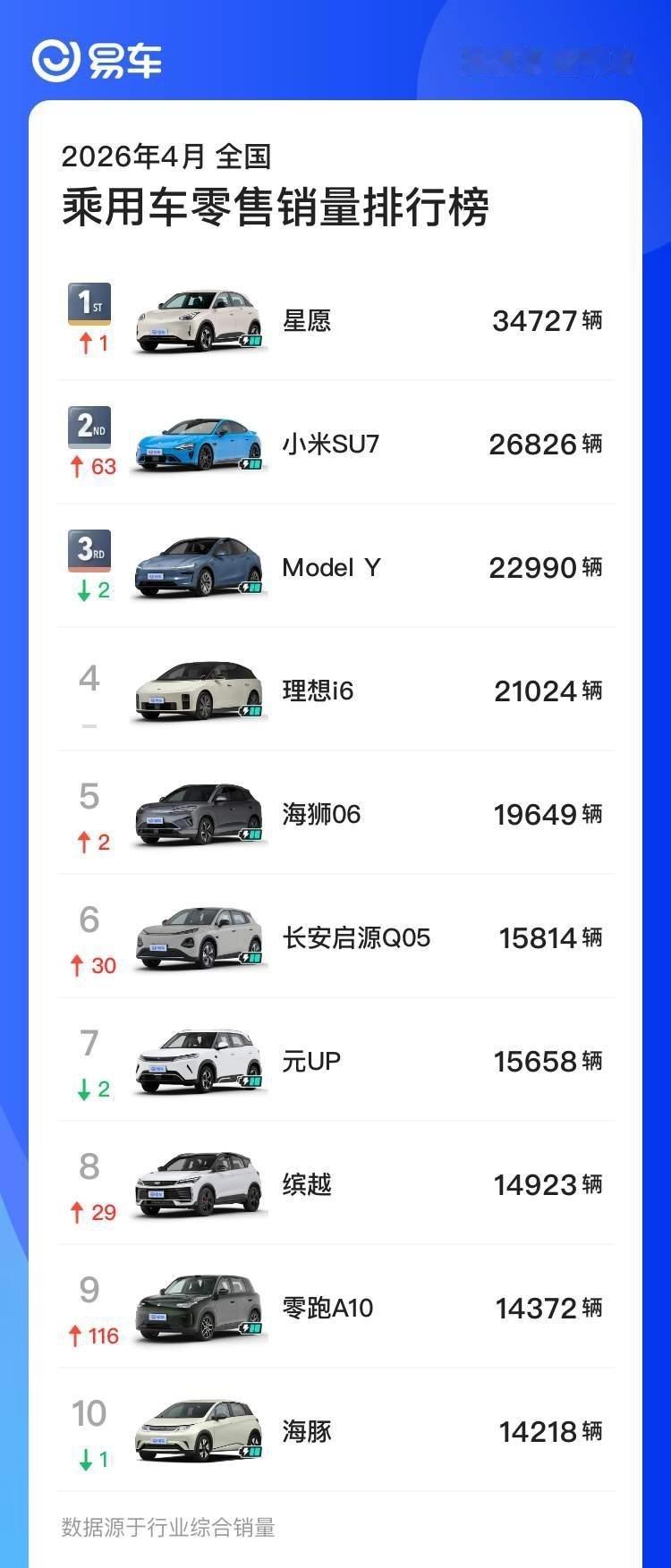 易车数据：小米SU7是四月全国乘用车销量榜单第二定语越少，含金量越高～ 