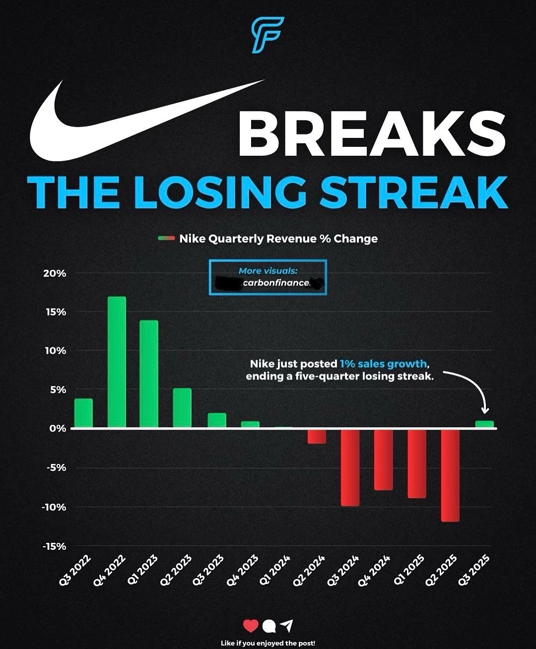 👟 耐克终于止跌！五连降后迎来1%增长，重回