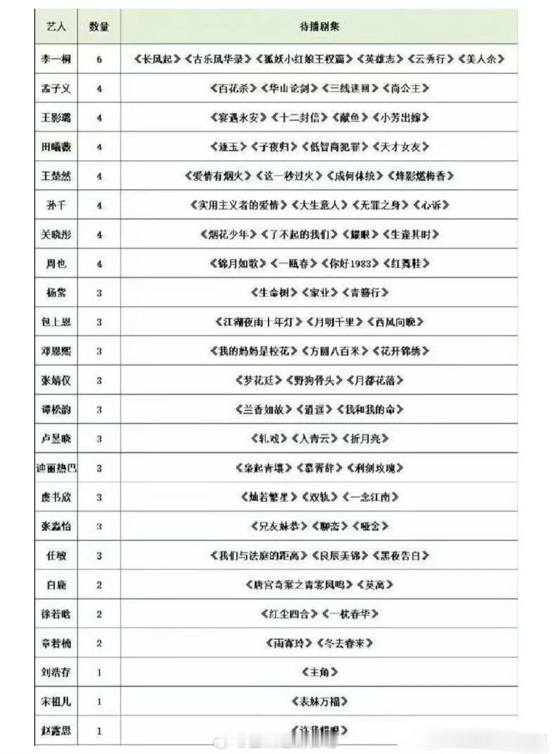 内🐟小花待播剧统计，有哪些想看的？ ​​​