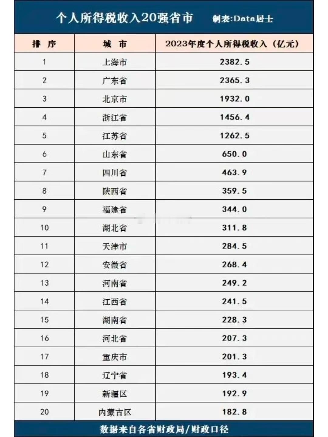 深圳的个税收入，占了广东省的一大半… 