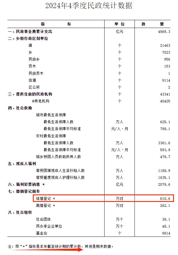 2024年中国结婚人数610.6万对，同比下滑20.5%创45年最低。原因包括“