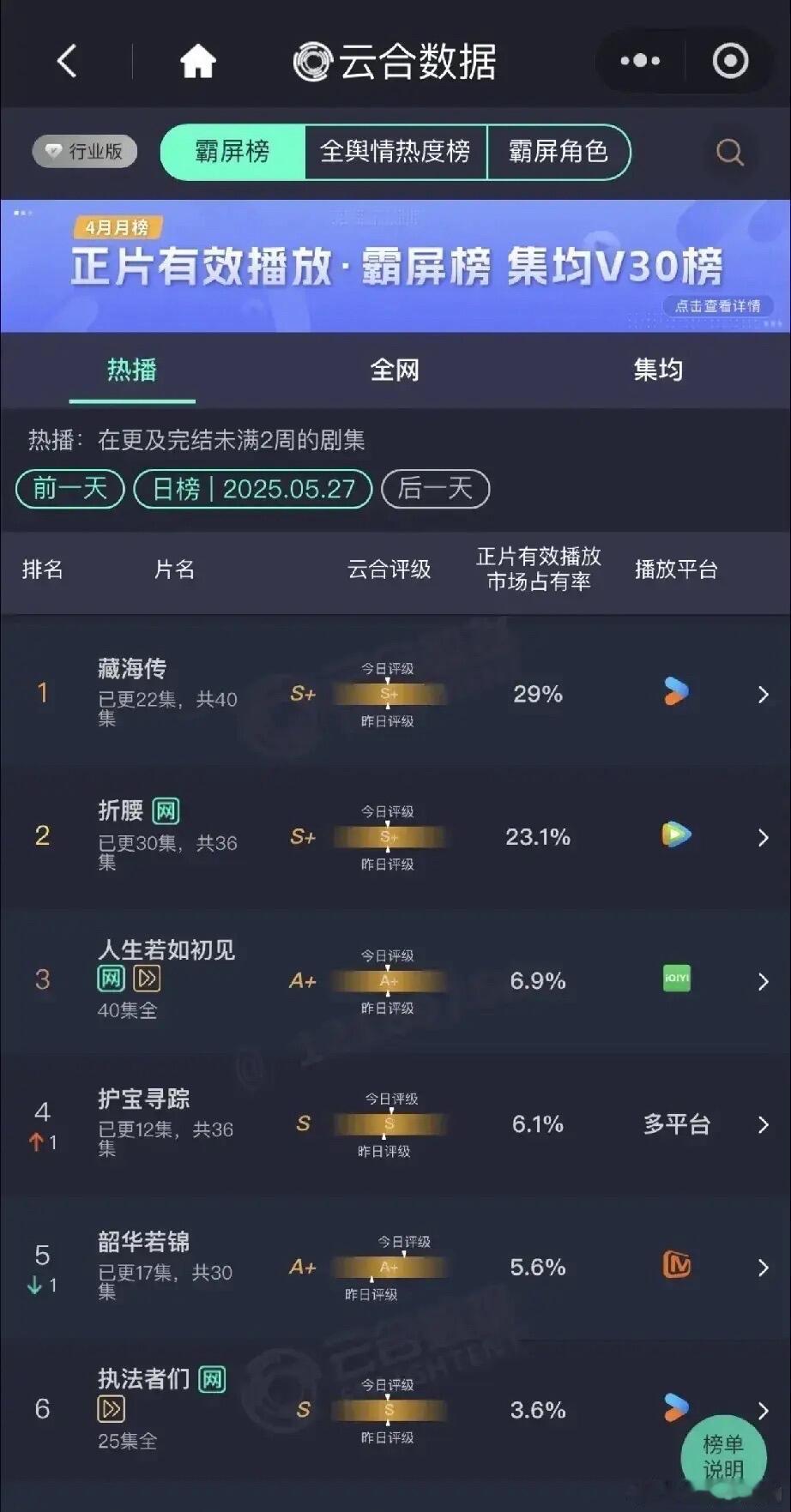 云合5.27云合最新战报来啦！《藏海传》领先，市占率29%！S+大剧已更22集，