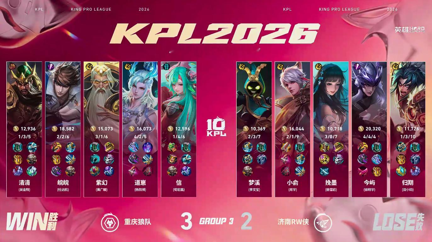 狼队破三高翻盘皖皖三连MVP恭喜狼队3:2战胜RW拿下比赛胜利皖皖的赵云获得本局