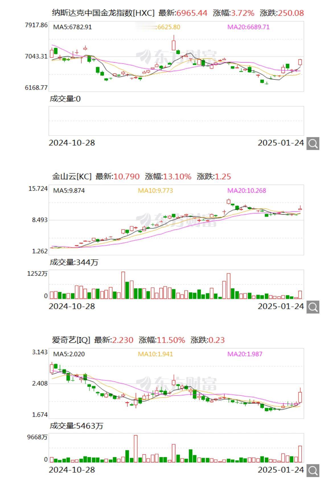 今天周六，外面下着雨，闲来无事又来唠叨唠叨[灵光一闪][呲牙]

早上看到美股都