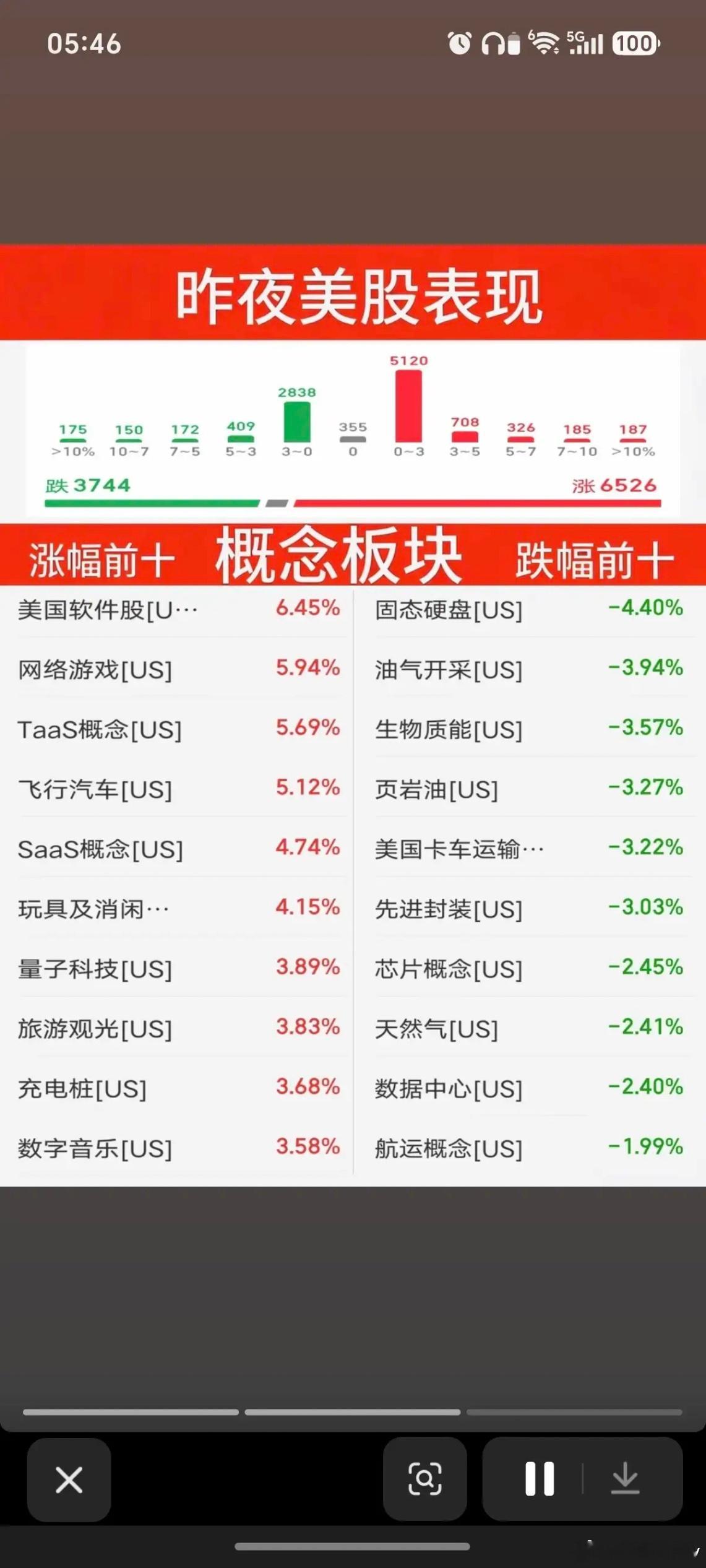 7.28周二  昨夜美股指数+题材股表现！三大指数涨跌不一。纳指跌-0.2%，原