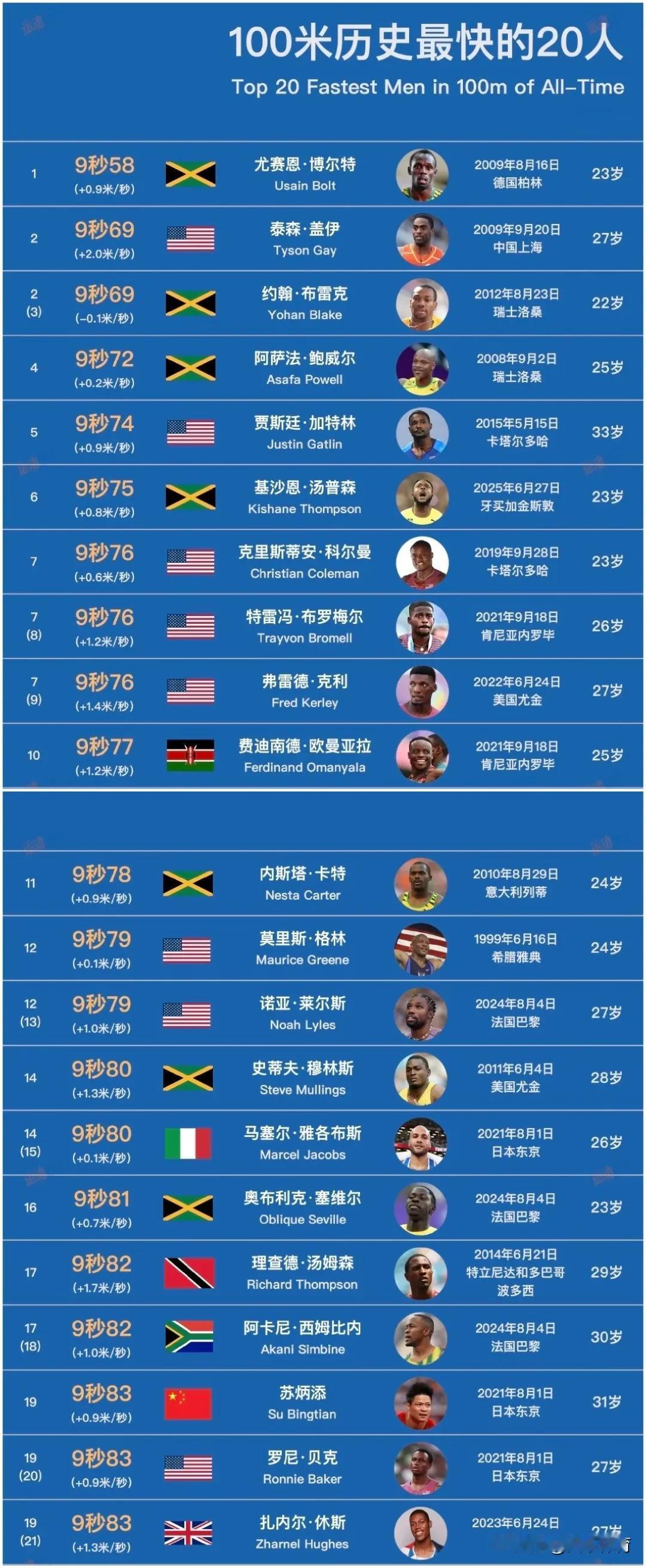 100米历史上跑的最快的20人：博尔特真是划时代的代表人物，他的9.58秒是人类
