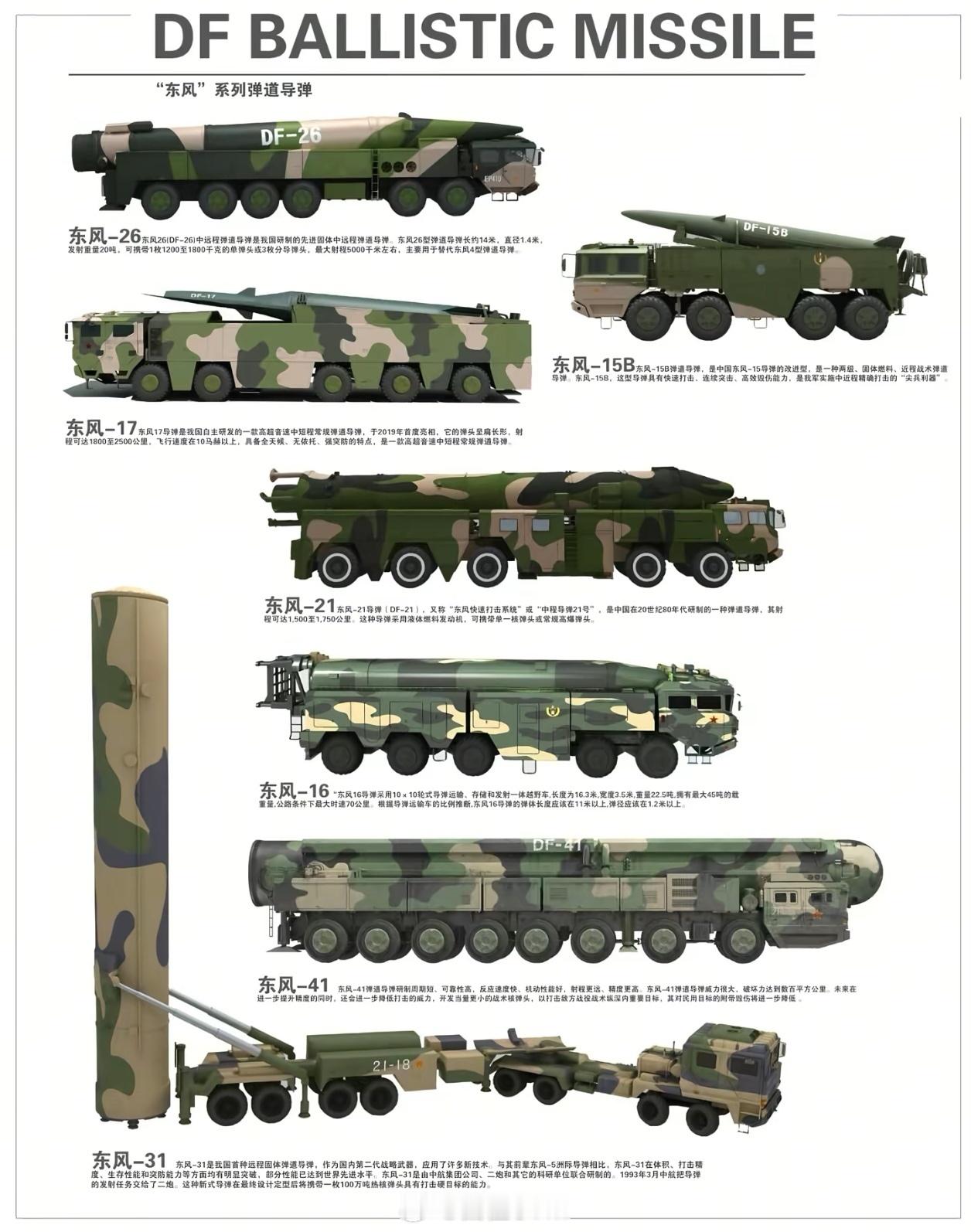 该加上DF-61了，覆盖全球东风61把大家给整不会了 ​​​