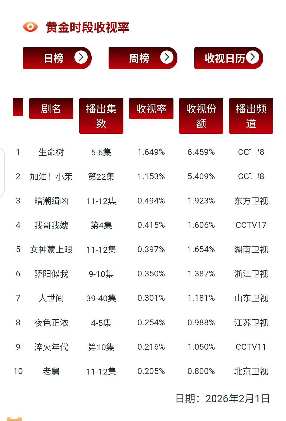 生命树cvb收视率1-2 集1.65    3-4 集1.72 5-6集1.64