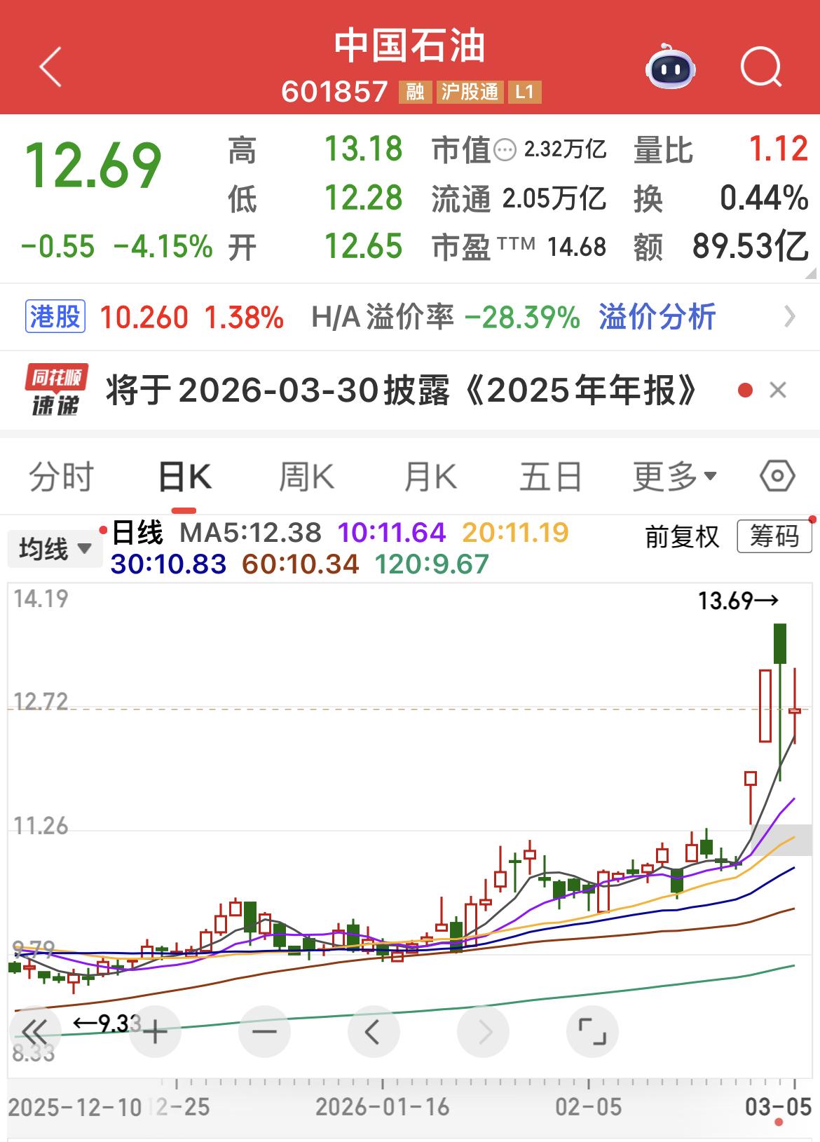 3月4日，中国石油第4次登上A股总市值第一名宝座，然而这份“第一”只维持了一天，