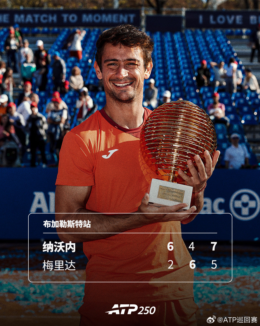 纳沃内斩获巡回赛首冠🏆ATP250 布加勒斯特站决赛，7号种子纳沃内以6-2 