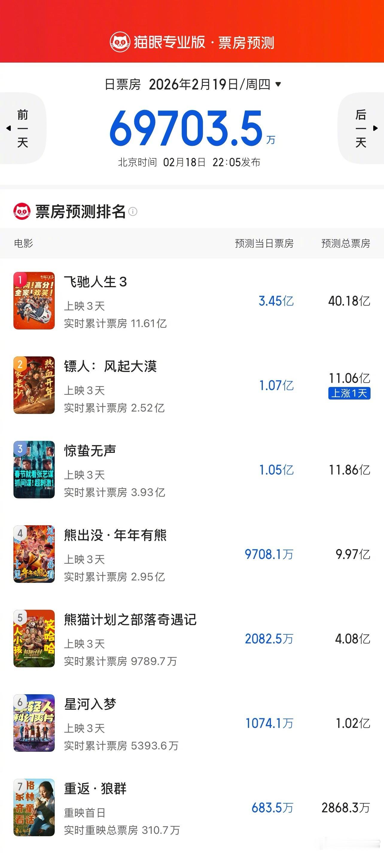 春节档电影猫眼票房预测更新 