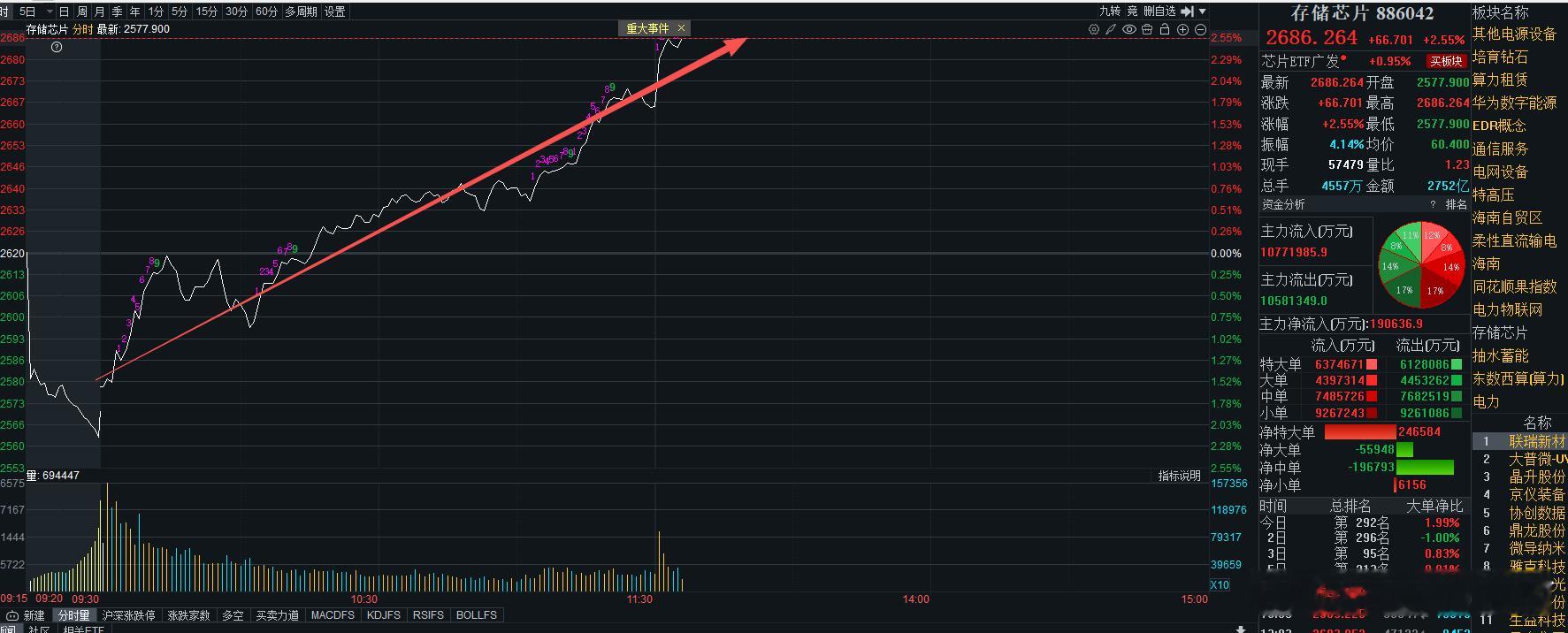 存储水下到现在红2个点，资金很强势 