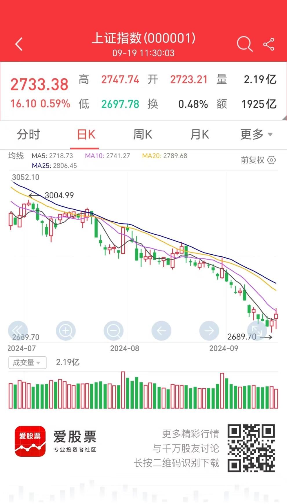 美联储降息50基点，为中国央行的“货币放水”提供了较大空间，相信很快会迎来政策拐