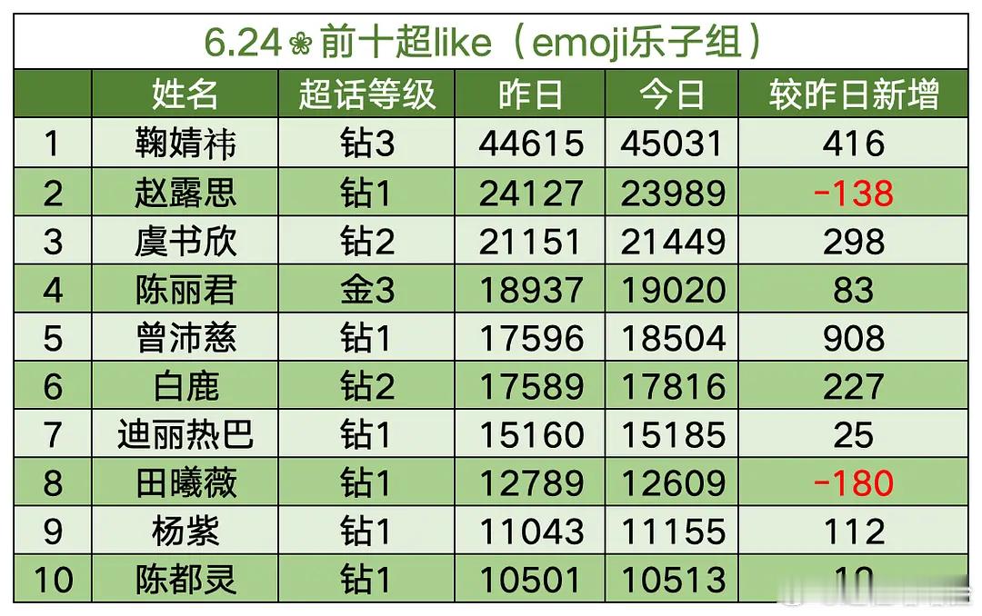 6.24🌸前十超like（0点整） 