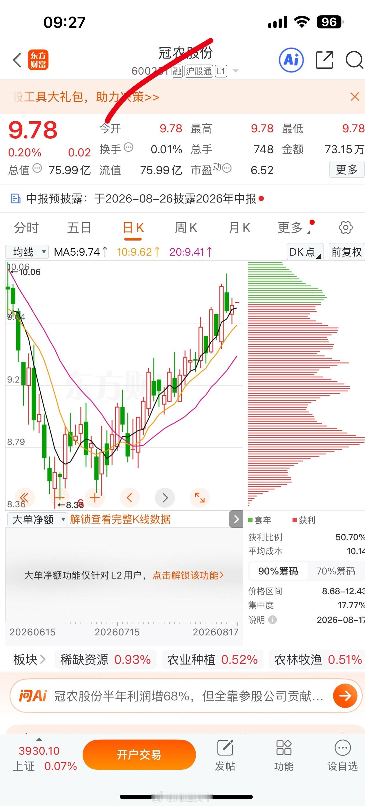 $冠农股份 sh600251$ 逢低关注 