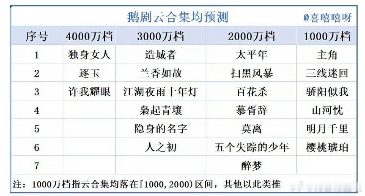 网友根据昨天招商大会的预告片预测的云合均集，真好独身女人和许我耀眼竟然还带我们逐