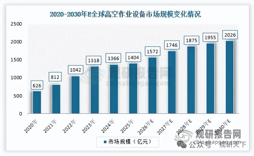 行业变革加速！高空作业设备电动智能化升级，臂式产品优势凸显
 
全球高空作业设备