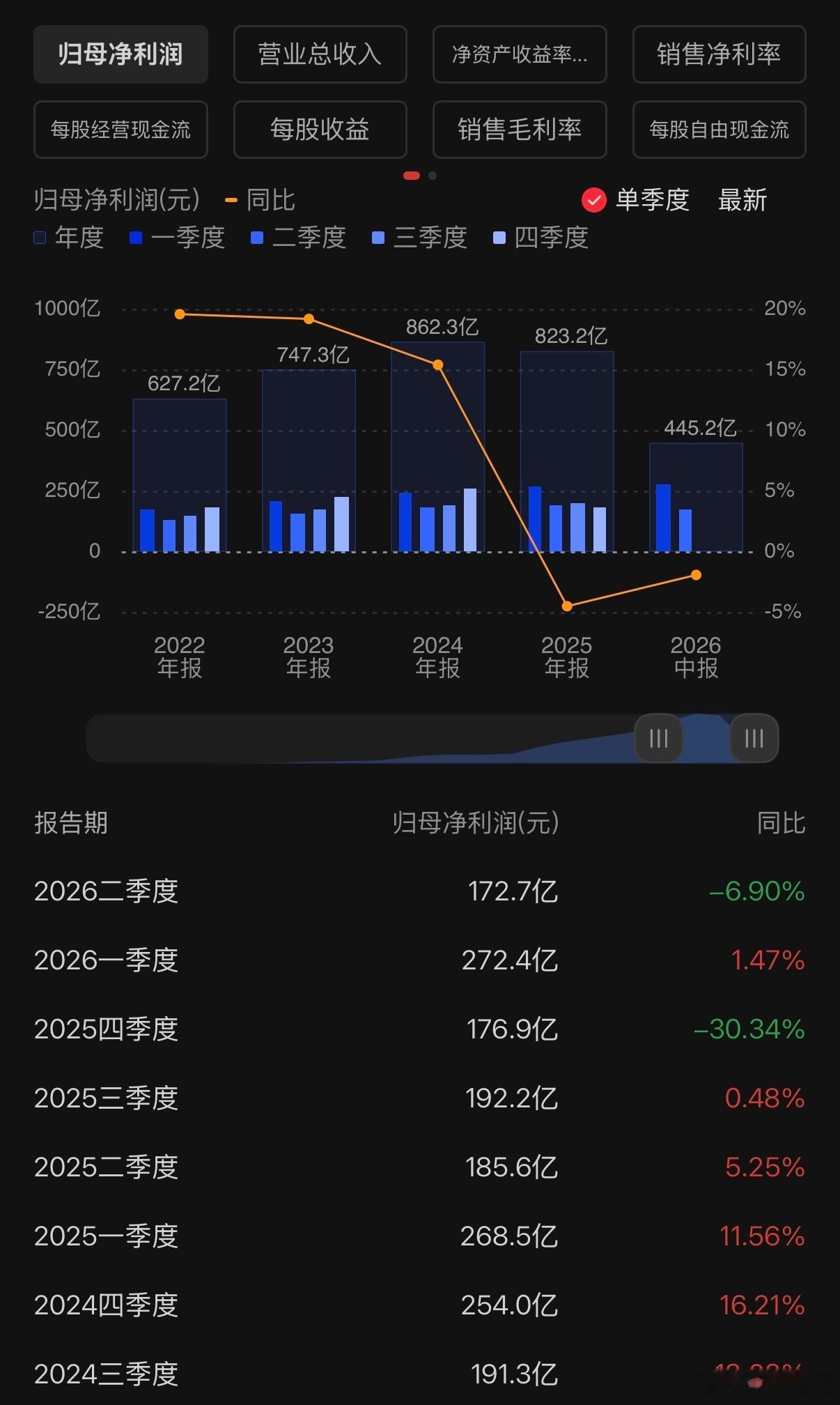 悍然提价后，茅台依然录的近两年来单季度利润新低，收入新低。这如果没有提价估计更难